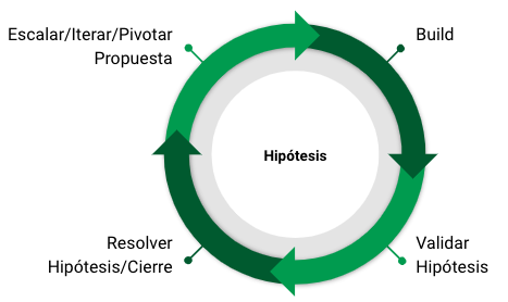 Lean Startup para Desarrollo de Negocio Modelo