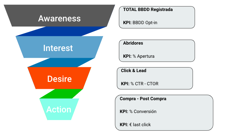 AIDA Funnel CRM