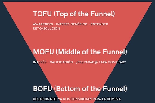 ¿Qué es el TOFU - MOFU - BOFU?